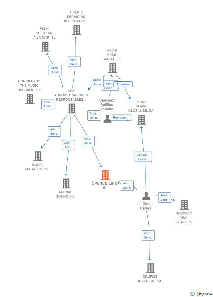 Vinculaciones societarias de OPENCEILING SL