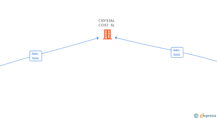 Vinculaciones societarias de CRYSTAL COST SL