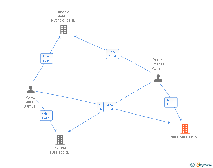 Vinculaciones societarias de INVERSMUTEK SL