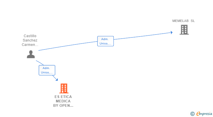 Vinculaciones societarias de ETICA MEDICA SL