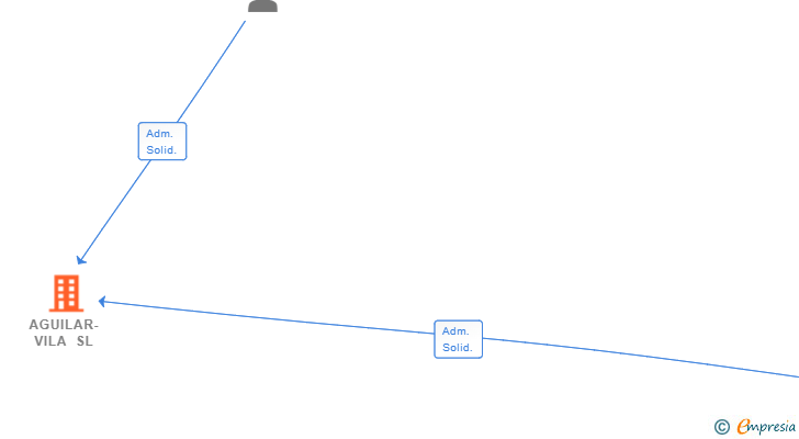 Vinculaciones societarias de AGUILAR-VILA SL