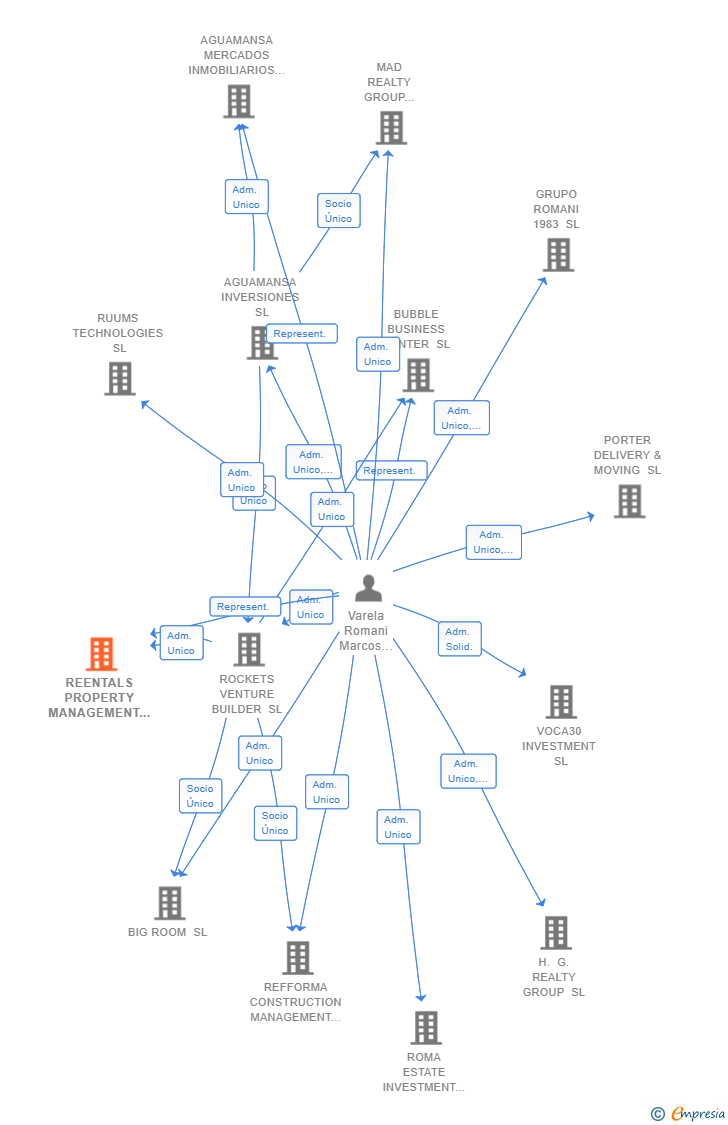 Vinculaciones societarias de REENTALS PROPERTY MANAGEMENT SL