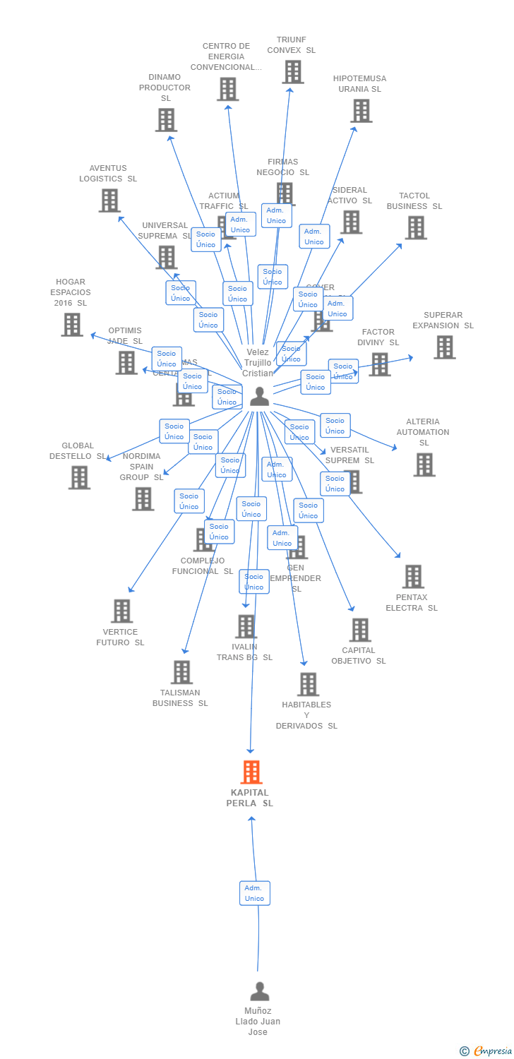 Vinculaciones societarias de KAPITAL PERLA SL