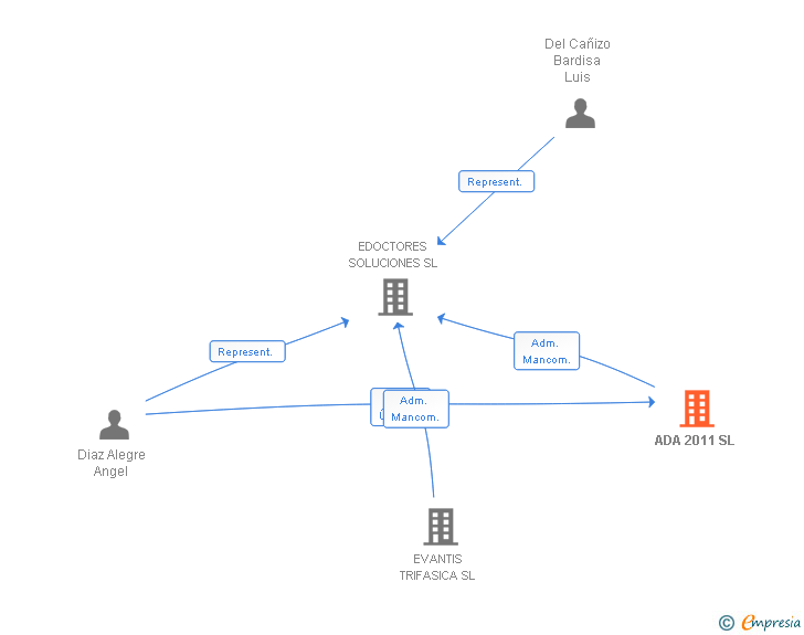 Vinculaciones societarias de ADA 2011 SL