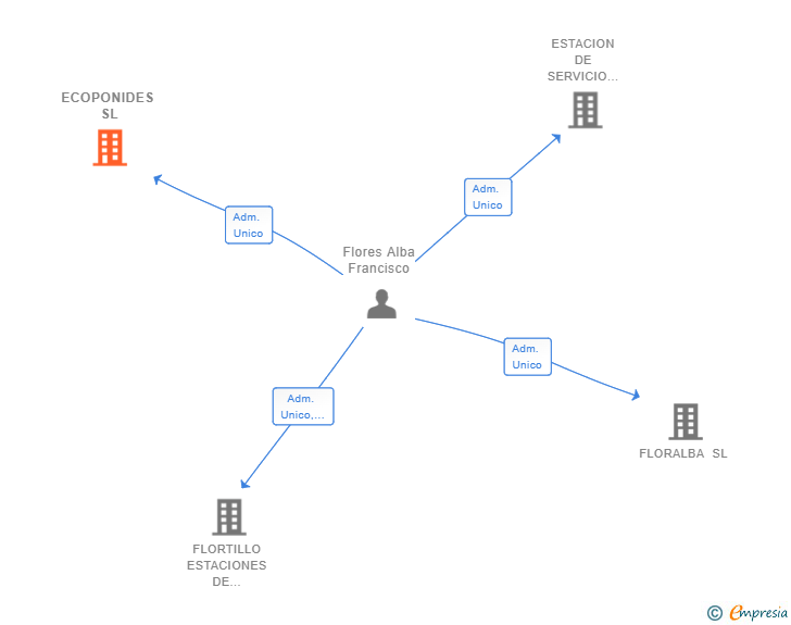 Vinculaciones societarias de ECOPONIDES SL