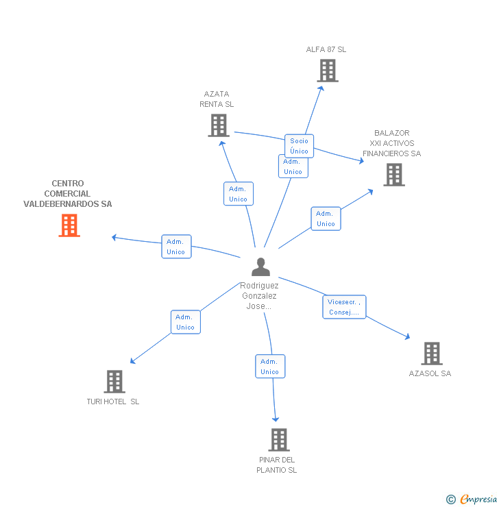 Vinculaciones societarias de CENTRO COMERCIAL VALDEBERNARDOS SA