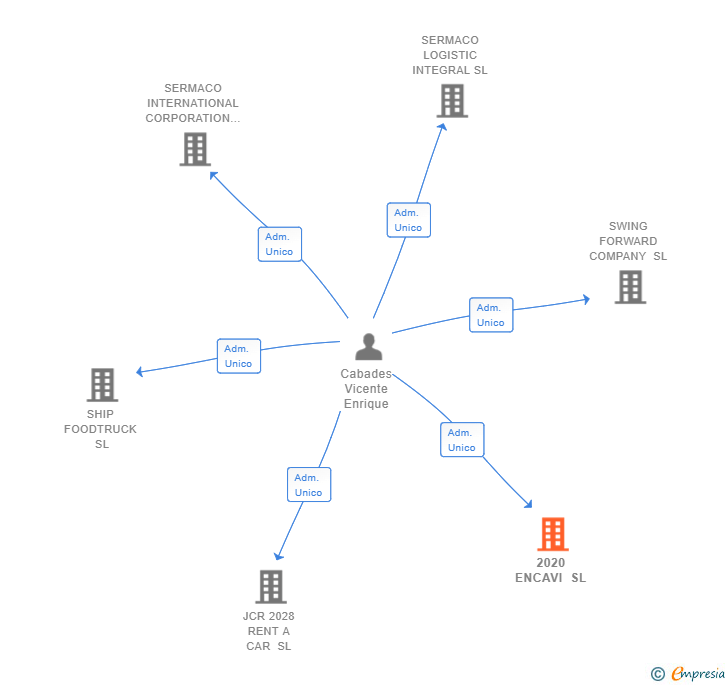 Vinculaciones societarias de 2020 ENCAVI SL