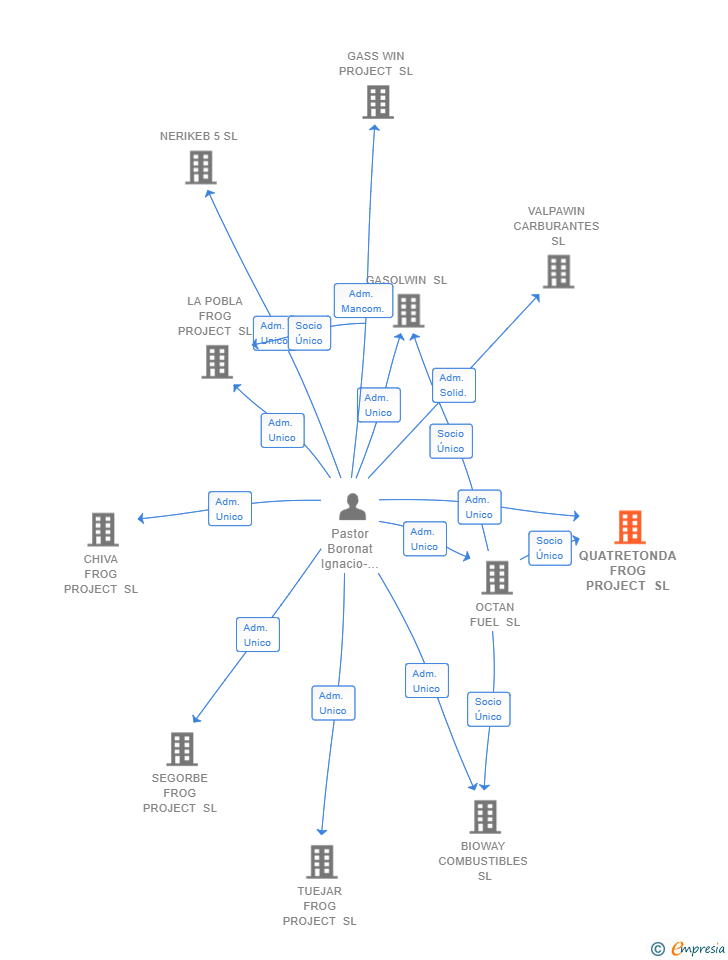Vinculaciones societarias de QUATRETONDA FROG PROJECT SL