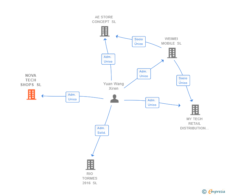 Vinculaciones societarias de NOVA TECH SHOPS SL