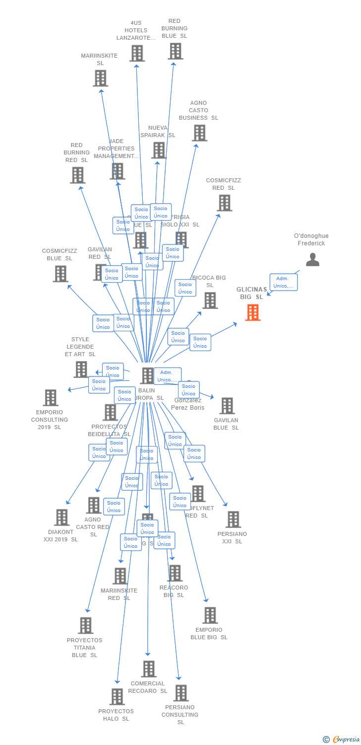 Vinculaciones societarias de GLICINAS BIG SL