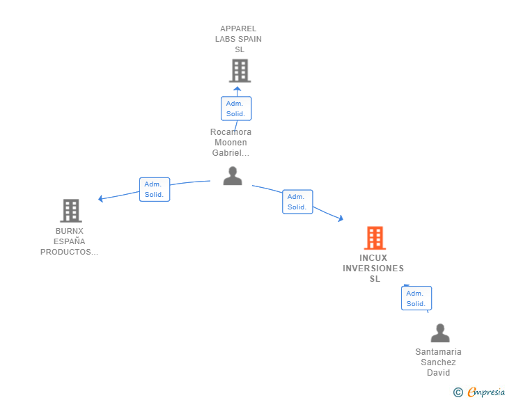 Vinculaciones societarias de INCUX INVERSIONES SL