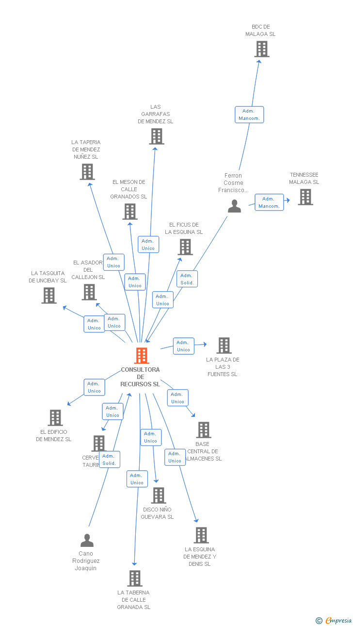 Vinculaciones societarias de CONSULTORA DE RECURSOS SL