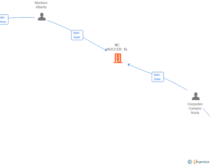 Vinculaciones societarias de NC SOCCER SL