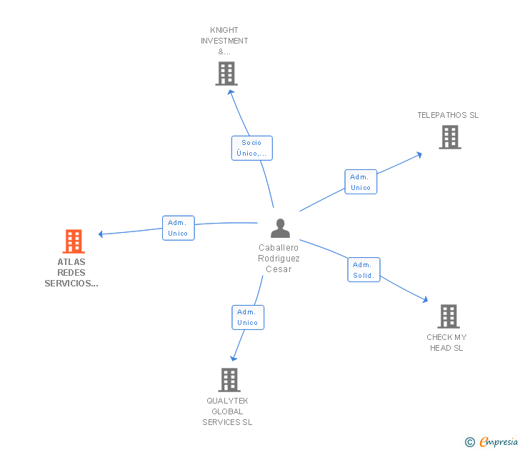 Vinculaciones societarias de TIGER FACILITY SERVICES AND INVESTMENTS SL
