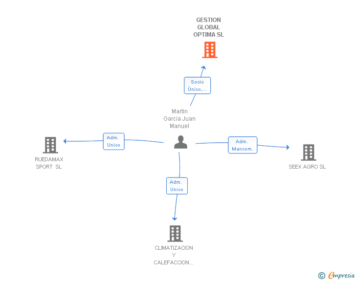 Vinculaciones societarias de GESTION GLOBAL OPTIMA SL