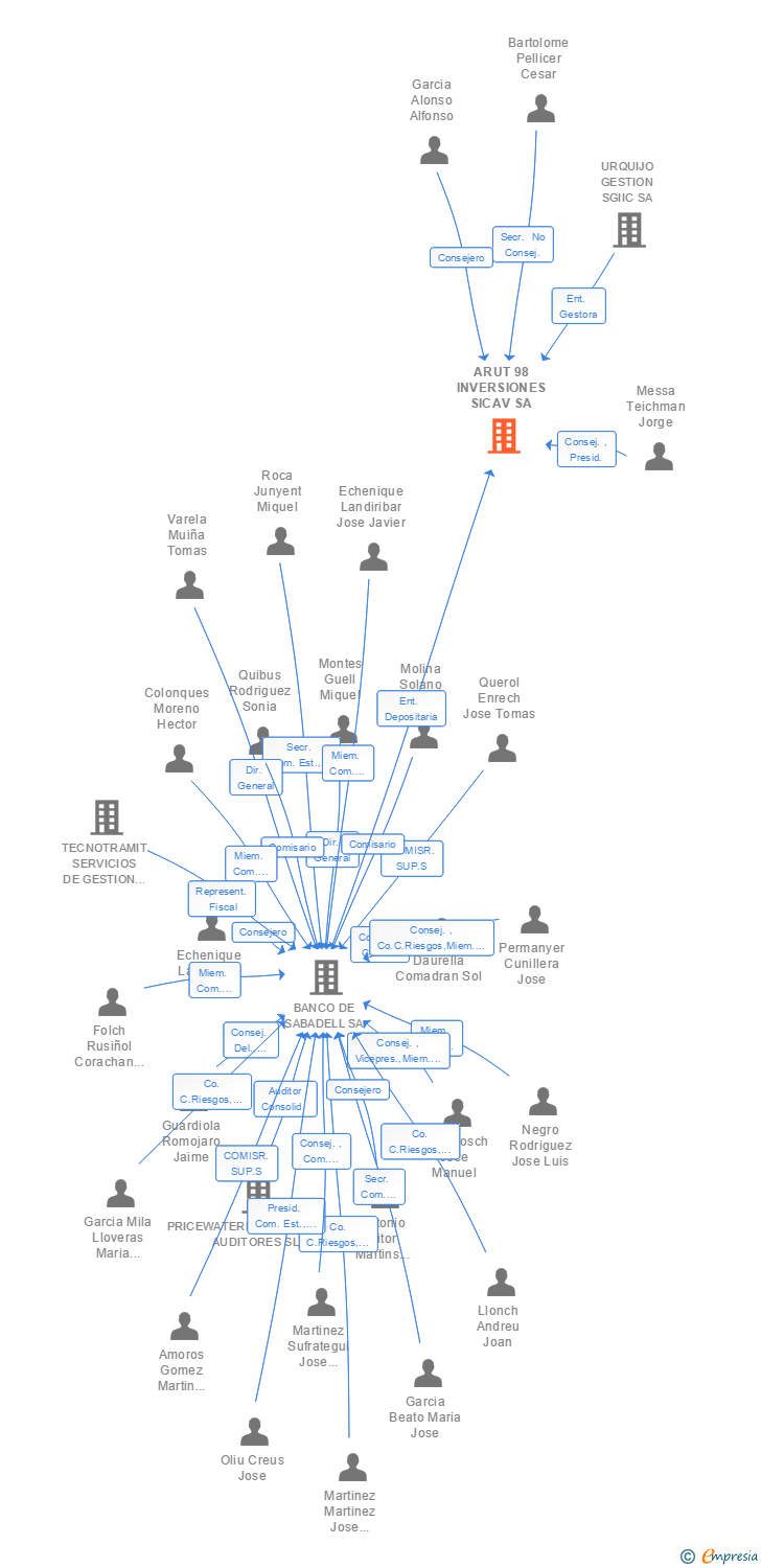Vinculaciones societarias de ARUT 98 INVERSIONES SICAV SA