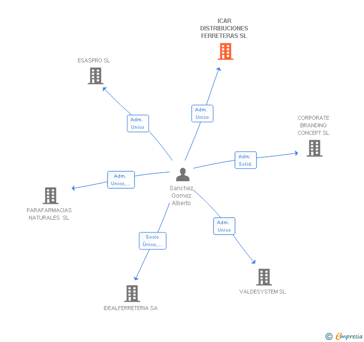 Vinculaciones societarias de ICAR DISTRIBUCIONES FERRETERAS SL