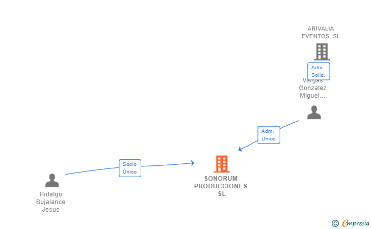 Vinculaciones societarias de SONORUM PRODUCCIONES SL