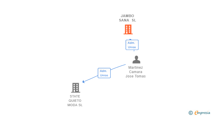 Vinculaciones societarias de JAMBO SANA SL