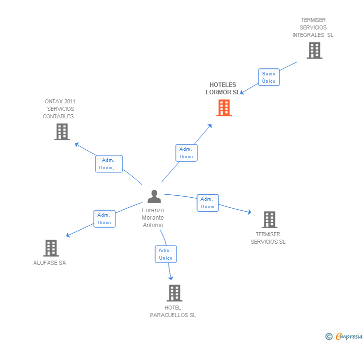 Vinculaciones societarias de HOTELES LORMOR SL