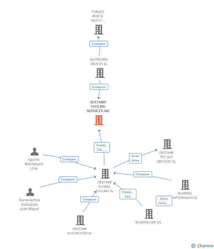 Vinculaciones societarias de GESTAMP TOOLING SERVICES AIE