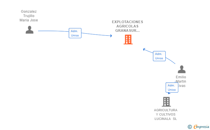 Vinculaciones societarias de EXPLOTACIONES AGRICOLAS GRANASUR SL