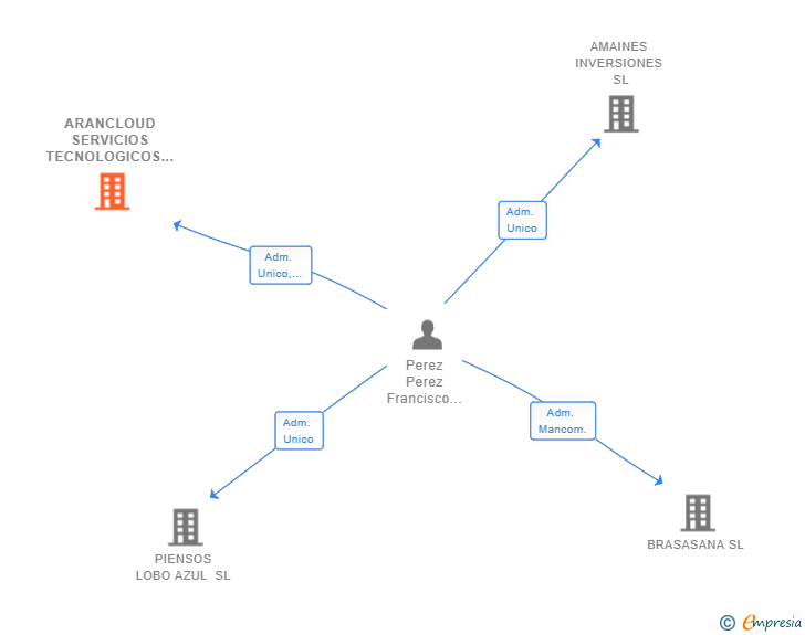 Vinculaciones societarias de ARANCLOUD SERVICIOS TECNOLOGICOS SL