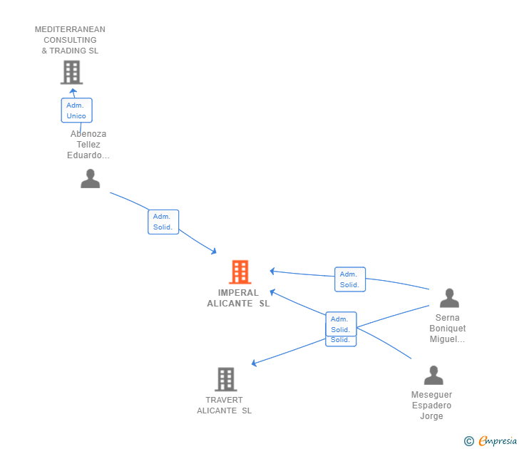 Vinculaciones societarias de IMPERAL ALICANTE SL