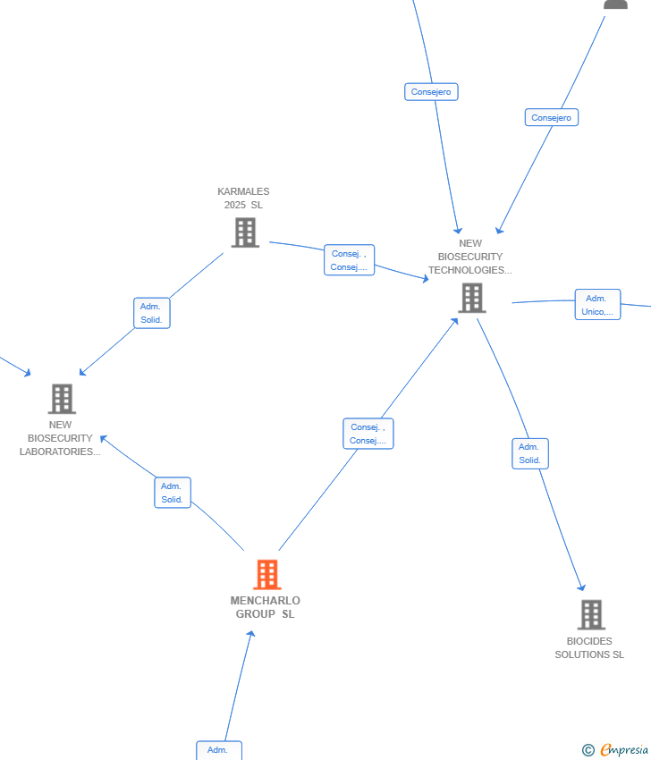 Vinculaciones societarias de MENCHARLO GROUP SL