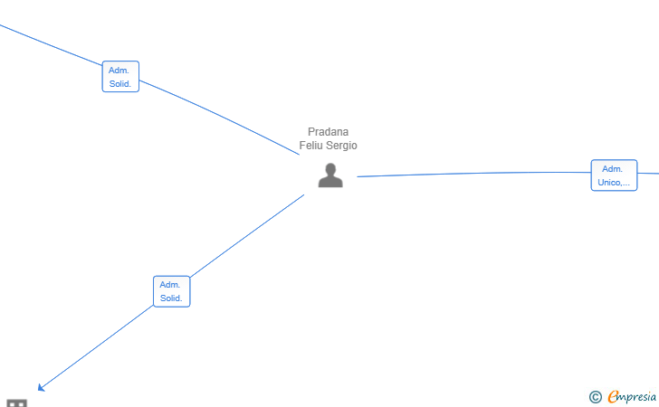 Vinculaciones societarias de PRADANA CAPITAL GROUP SL