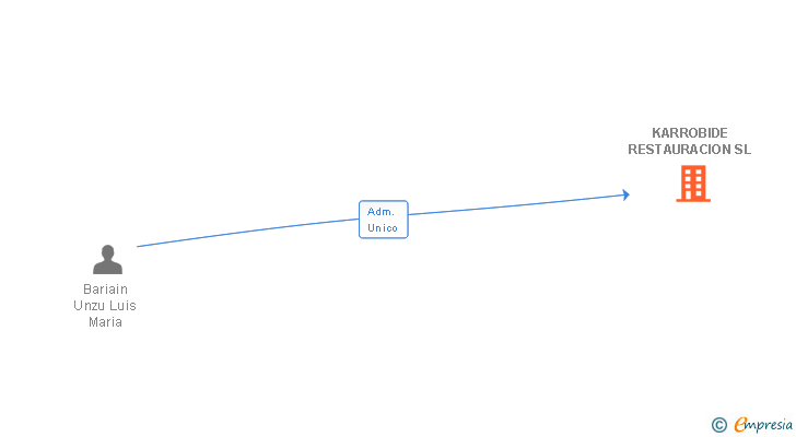 Vinculaciones societarias de KARROBIDE RESTAURACION SL