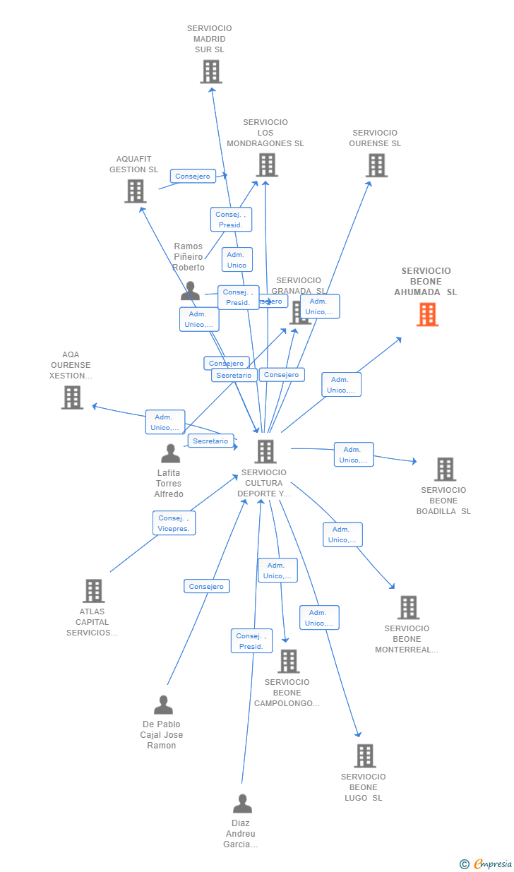 Vinculaciones societarias de SERVIOCIO BEONE AHUMADA SL