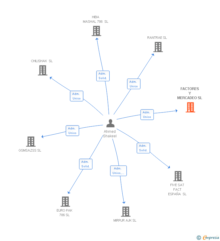 Vinculaciones societarias de FACTORES Y MERCADEO SL