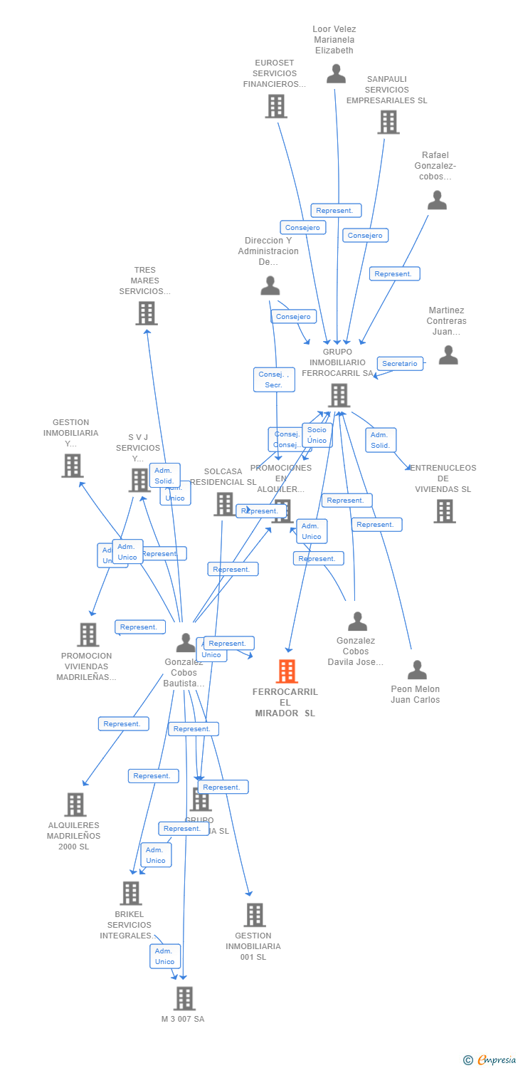 Vinculaciones societarias de FERROCARRIL EL MIRADOR SL