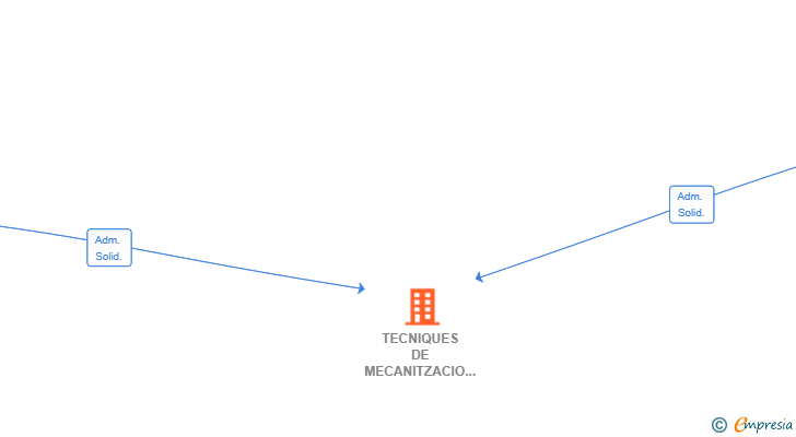 Vinculaciones societarias de TECNIQUES DE MECANITZACIO DEL GES SL