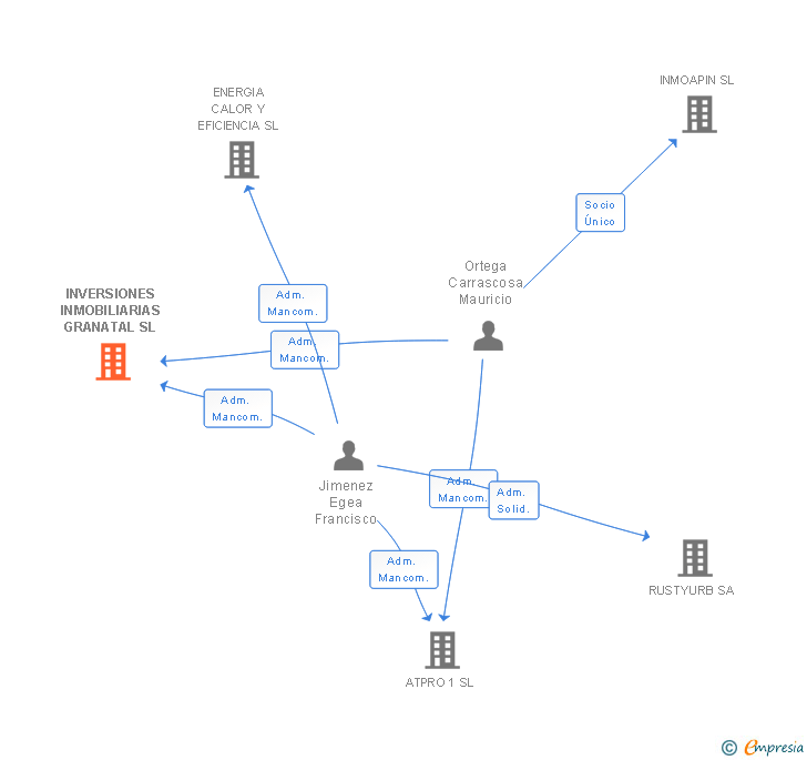 Vinculaciones societarias de INVERSIONES INMOBILIARIAS GRANATAL SL