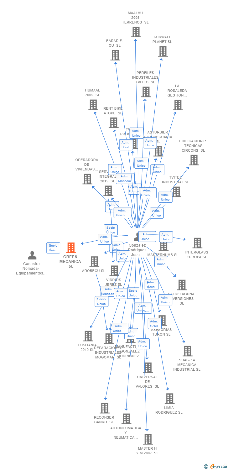 Vinculaciones societarias de GREEN MECANICA SL