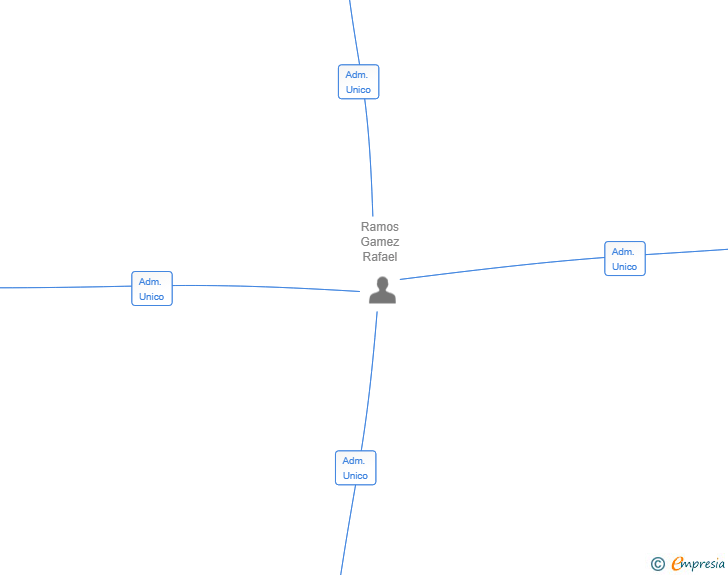 Vinculaciones societarias de ANDALUCIABEAUTY SL