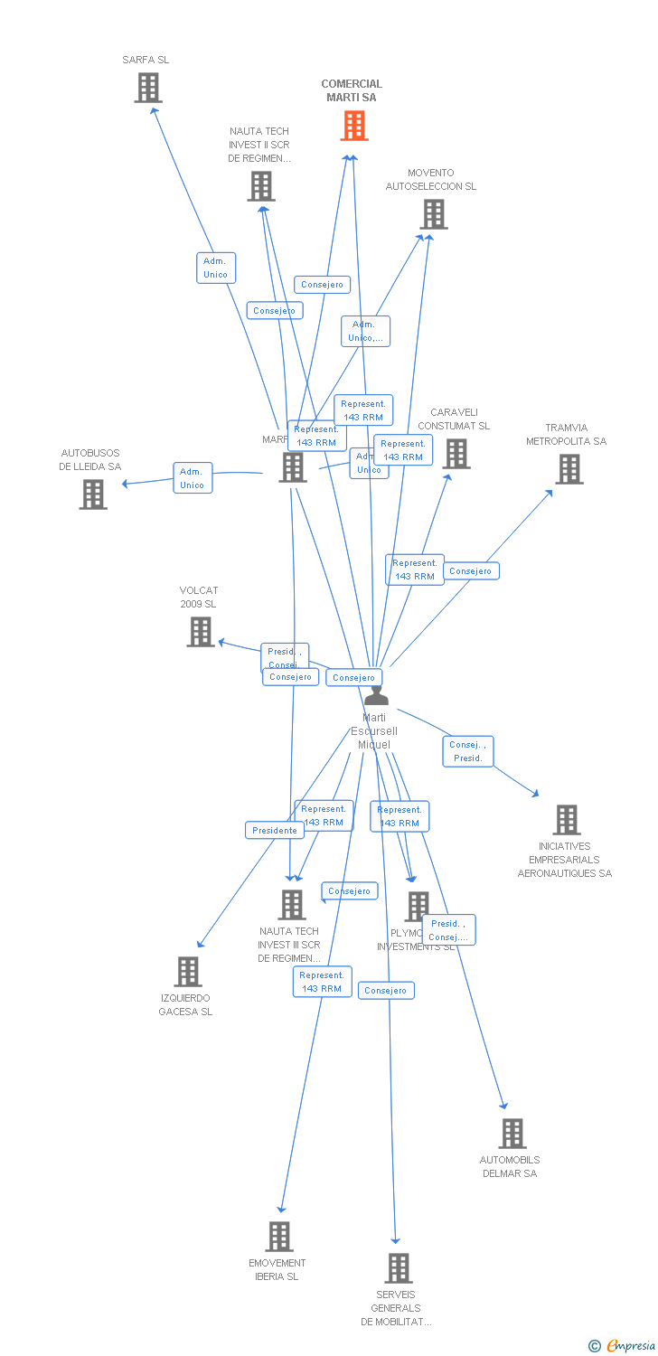 Vinculaciones societarias de COMERCIAL MARTI SA