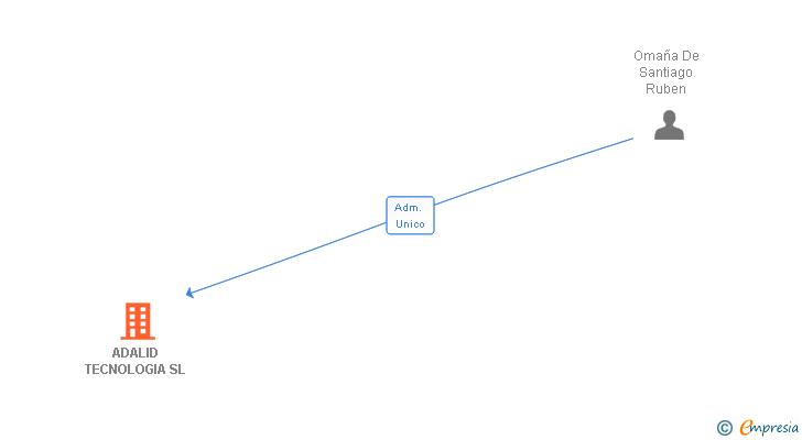 Vinculaciones societarias de ADALID TECNOLOGIA SL