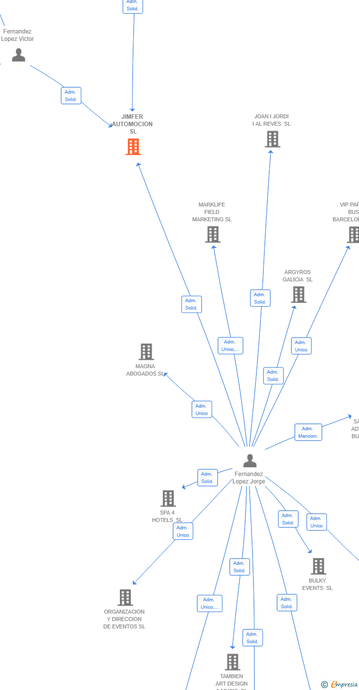 Vinculaciones societarias de JIMFER AUTOMOCION SL