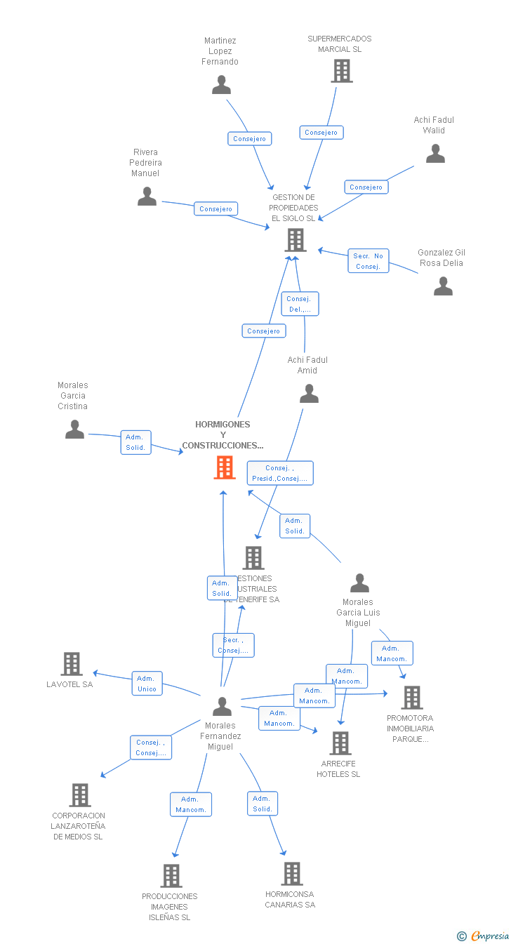 Vinculaciones societarias de HORMIGONES Y CONSTRUCCIONES ARRECIFE SL