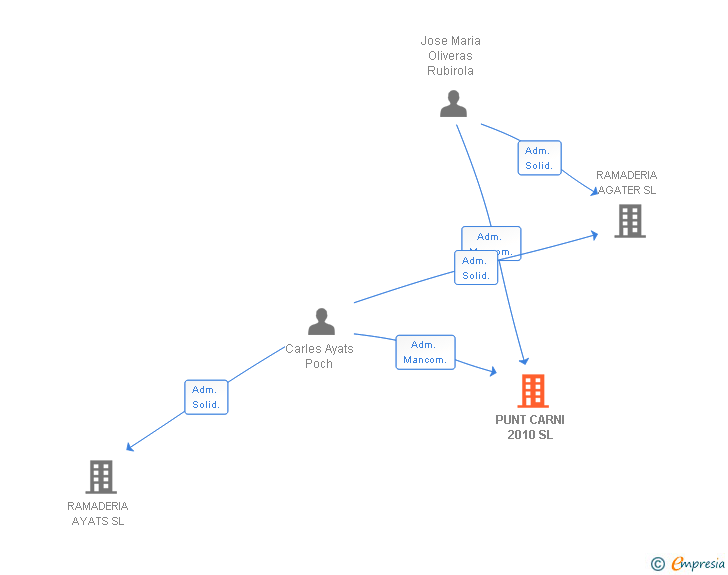 Vinculaciones societarias de PUNT CARNI 2010 SL