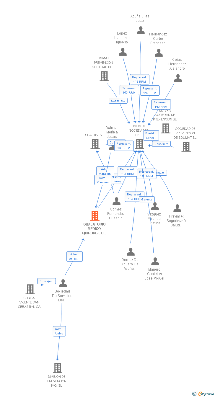 Vinculaciones societarias de IGUALATORIO MEDICO QUIRURGICO PREVENCION SL