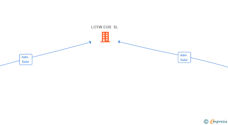 Vinculaciones societarias de LOTW EUR SL