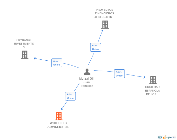 Vinculaciones societarias de WHITFIELD ADVISERS SL