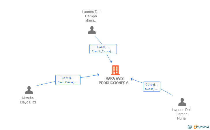 Vinculaciones societarias de RARA AVIS PRODUCCIONES SL