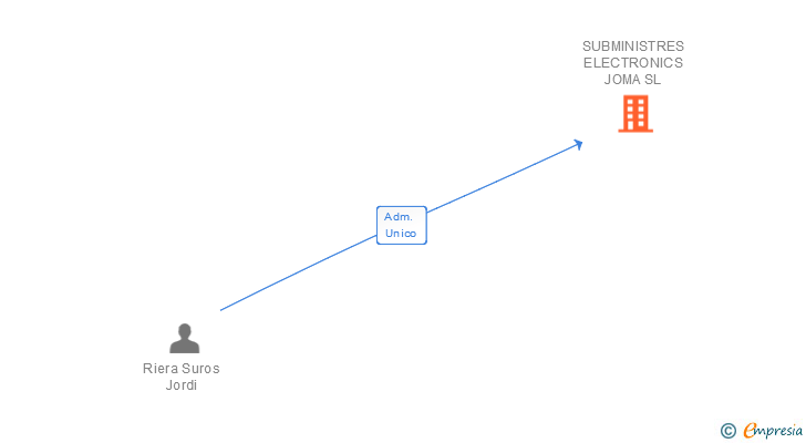 Vinculaciones societarias de SUBMINISTRES ELECTRONICS JOMA SL