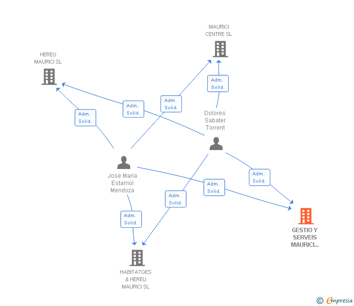 Vinculaciones societarias de GESTIO Y SERVEIS MAURICI CENTRE SL