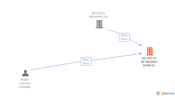 Vinculaciones societarias de BETAZETA NETWORKS SPAIN SL